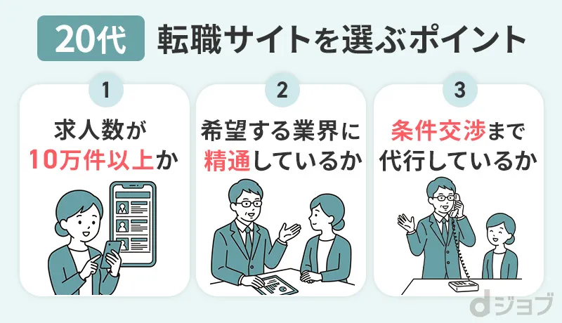 20代が転職サイトを選ぶポイントをまとめた画像