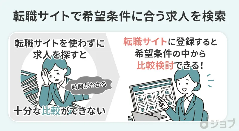 1つの転職サイトだと希望求人に出会えないことをまとめた画像