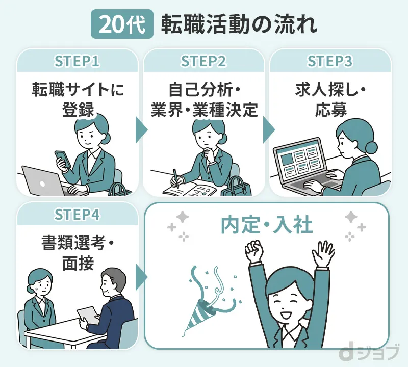 20代の転職活動の流れをまとめた画像
