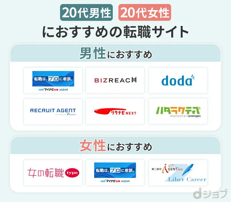 20代男性・20代女性におすすめの転職サイトをまとめた画像