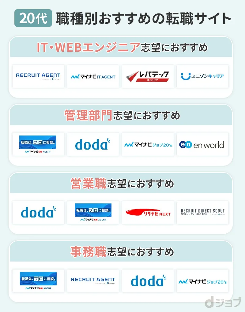 20代におすすめの転職サイトを職種別で解説
