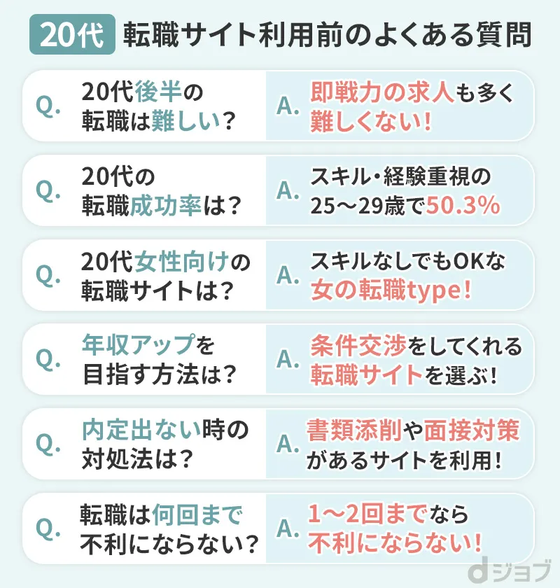 20代が転職サイトを利用する前によくある質問