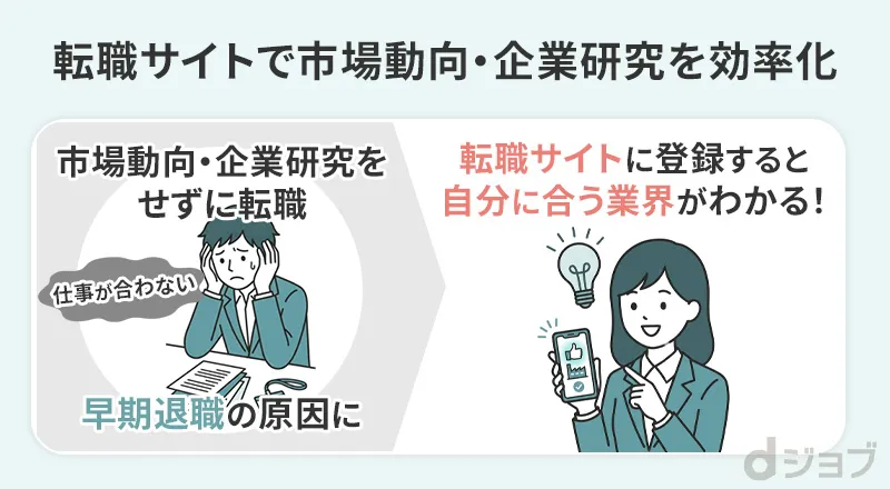 20代は転職サイトを使うことで市場動向や企業研究が行える