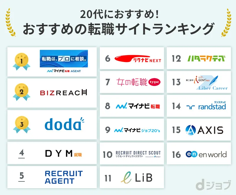 20代におすすめの転職サイトランキングをまとめた画像