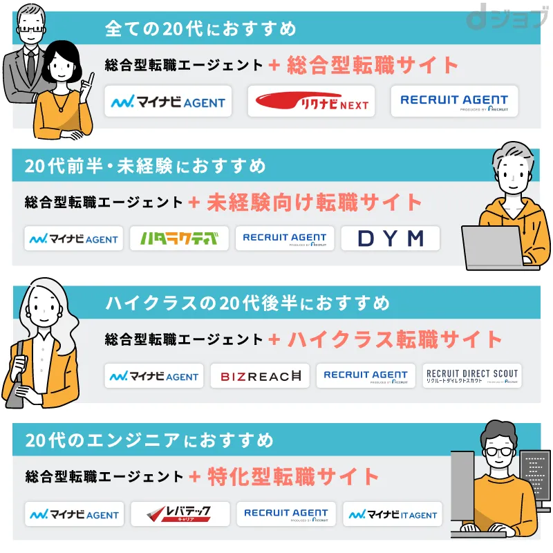 20代の転職サイトの選び方