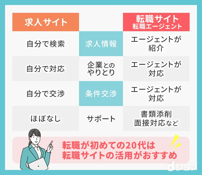 求人サイトと転職サイトの比較表