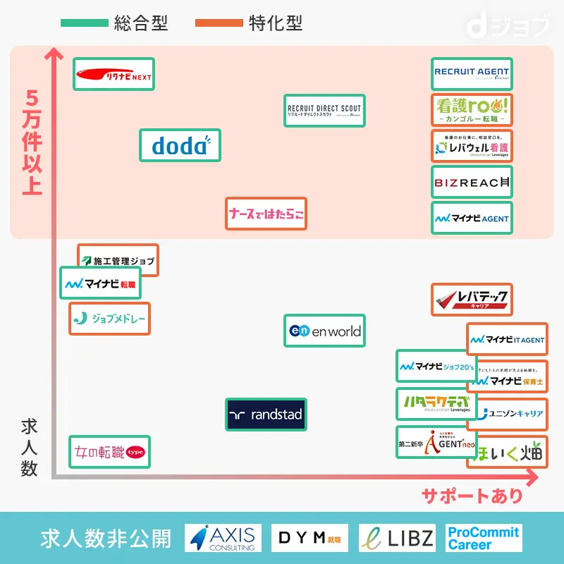 転職サイト比較表