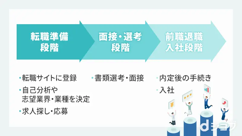 20代転職活動の流れ一覧