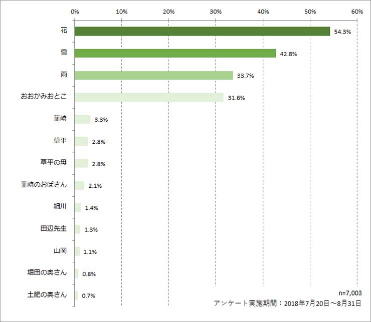 グラフ