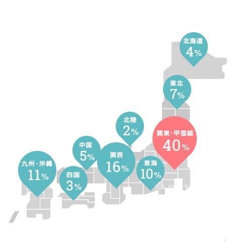 日本国マップによる地域毎のユーザー割合：北海道4%。東北7%。関東甲信越40%。北陸2%。東海10%。関西16%。中国5%。四国3%。九州、沖縄11%。全国に幅広く分布、関東甲信越が一番多い