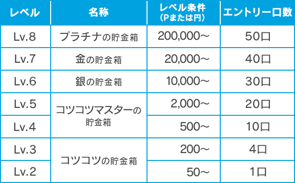 レベルアップチャレンジキャンペーン | dジョブ スマホワーク