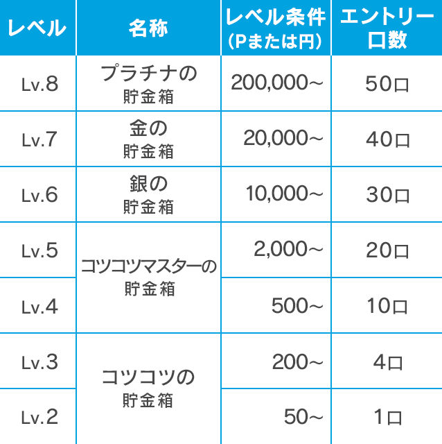 レベルアップチャレンジキャンペーン | dジョブ スマホワーク