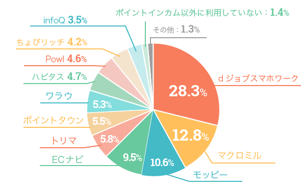 7千人に調査】ポイントインカムの口コミ・評判はどう？危険性や稼ぎ方も紹介！ | dポイントのポイ活ならポイントサイトの「dジョブ スマホワーク」