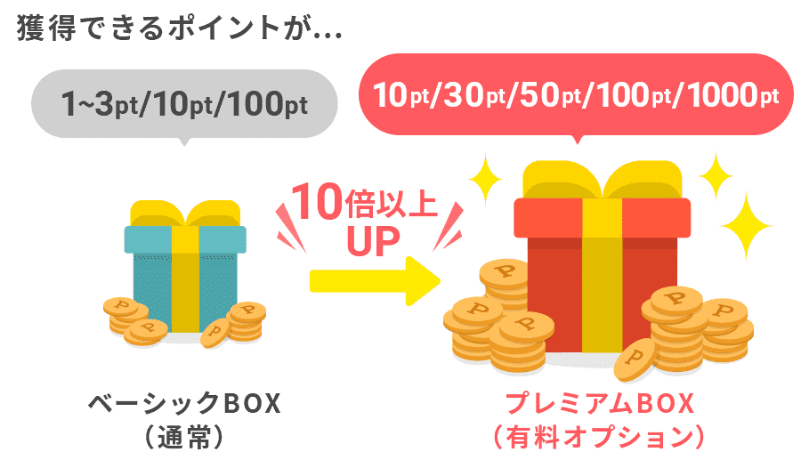獲得できるポイントが10倍以上アップ! ベーシックBOX→プレミアムBOX